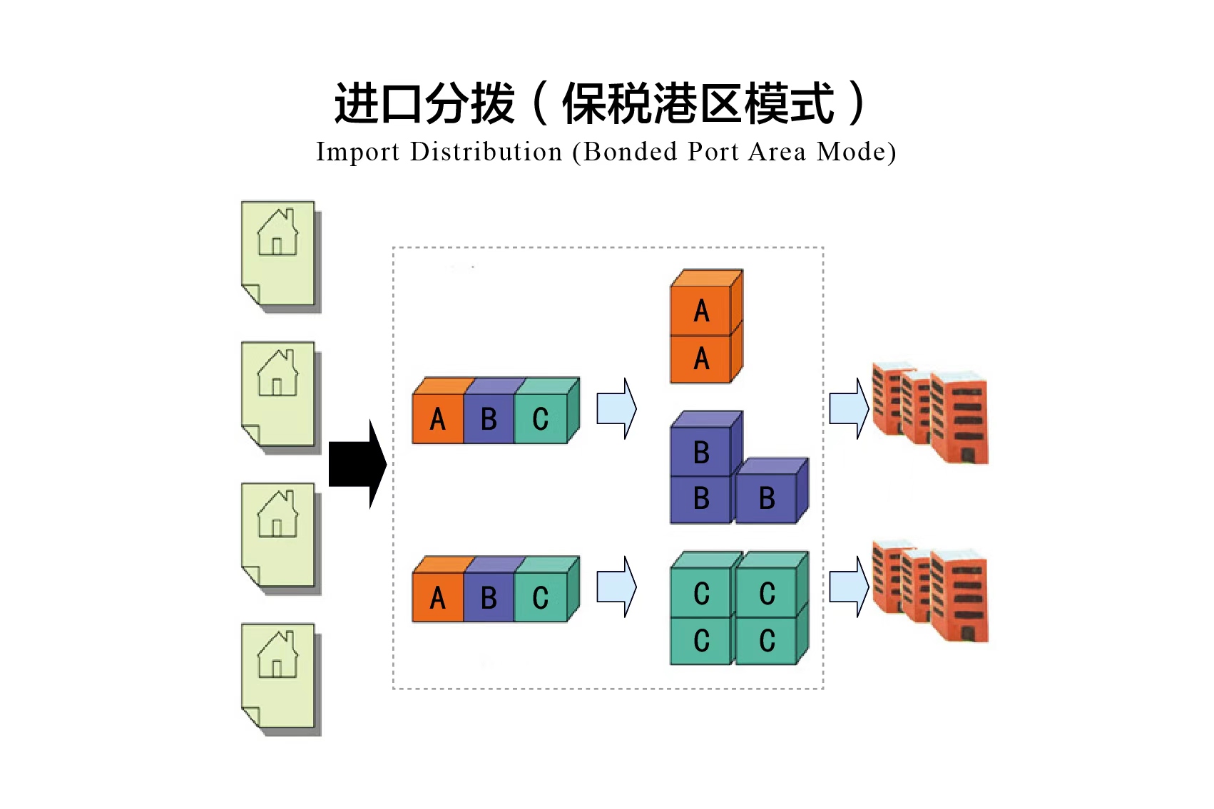 某世界五百强企业进口分拨项目