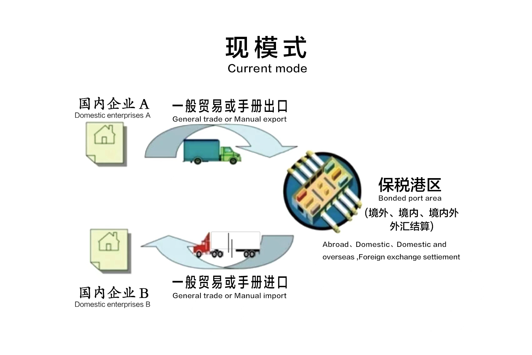 国内某500强企业多方贸易出口复进口项目