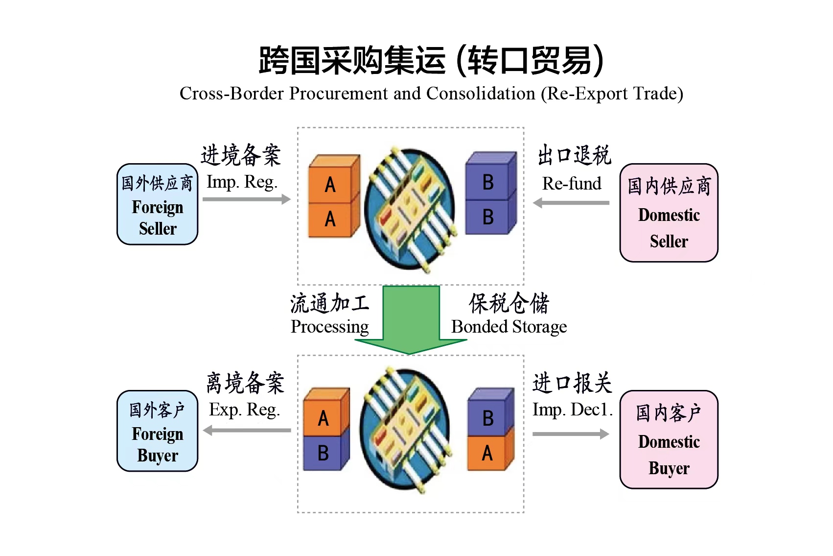 国际转口贸易项目